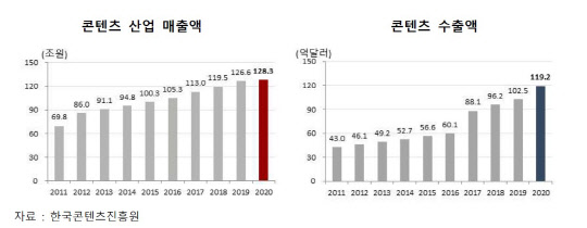 콘텐츠 산업 매출액 및 콘텐츠 수출액. 한국콘텐츠진흥원 제공